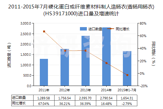 2011-2015年7月硬化蛋白或纖維素材料制人造腸衣(香腸用腸衣)(HS39171000)進(jìn)口量及增速統(tǒng)計(jì)